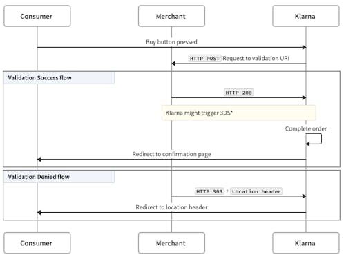 Order validation flowchart