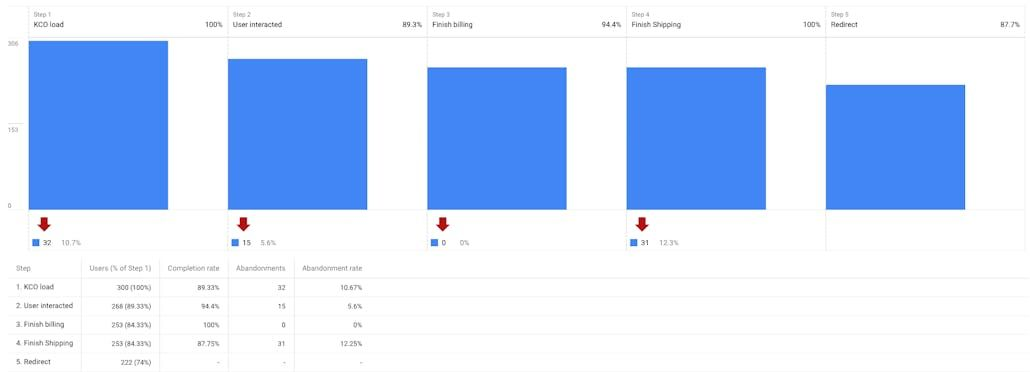 Analytics funnel example