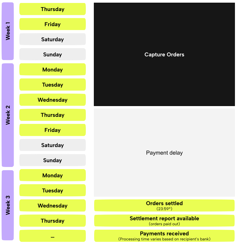 Delay Settlement Example