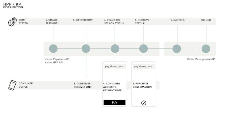 eCommerce Flow of HPP with Klarna Payments