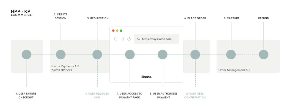 eCommerce Flow of HPP with Klarna Payments