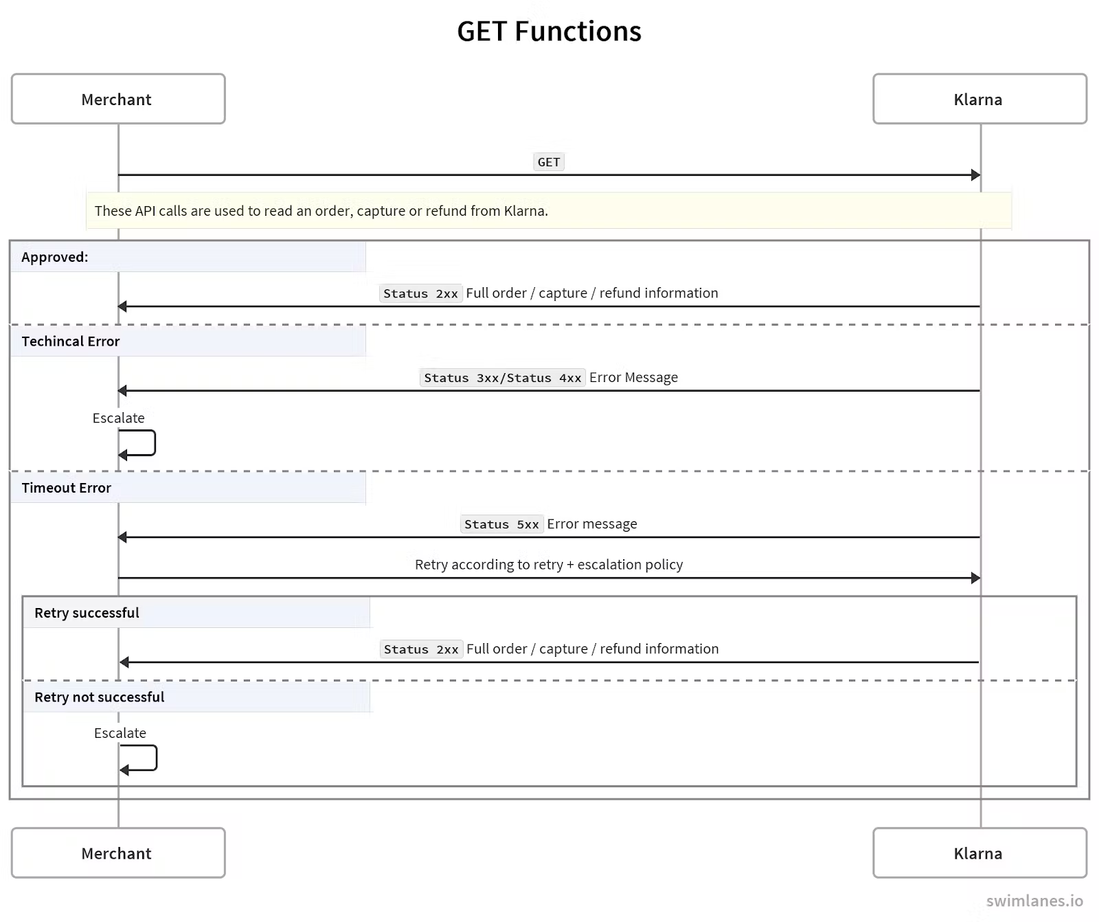 escalation_and_retry_logic