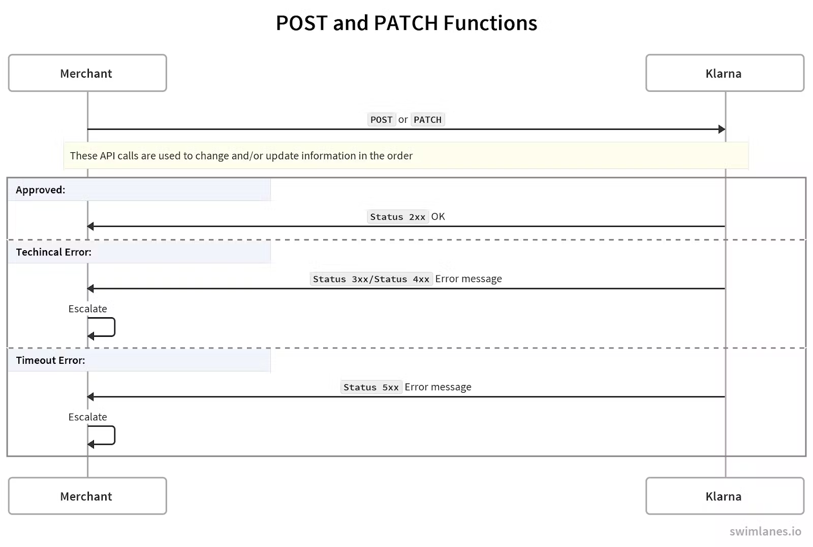 escalation_and_retry_logic